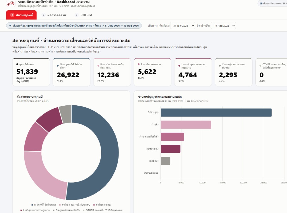 Dashboard ภาพรวม