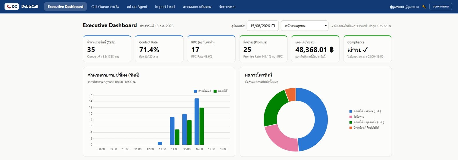 Executive Dashboard